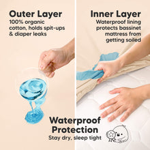 Load image into Gallery viewer, Waterproof protection with organic cotton outer layer and leak-proof inner lining to keep bassinet mattresses dry.