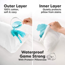 Load image into Gallery viewer, Outer Layer
100% cotton, soft & cozy
Inner Layer
Quietly protects pillow from stains
Waterproof Game Strong
With Protect+ Pillowcase