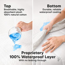 Load image into Gallery viewer,  Proprietary 100% Waterproof Layer - With no leaking through (Top: Breathable, highly absorbent plush 100% natural cotton) (Bottom: Durable, reliable waterproof coating)

