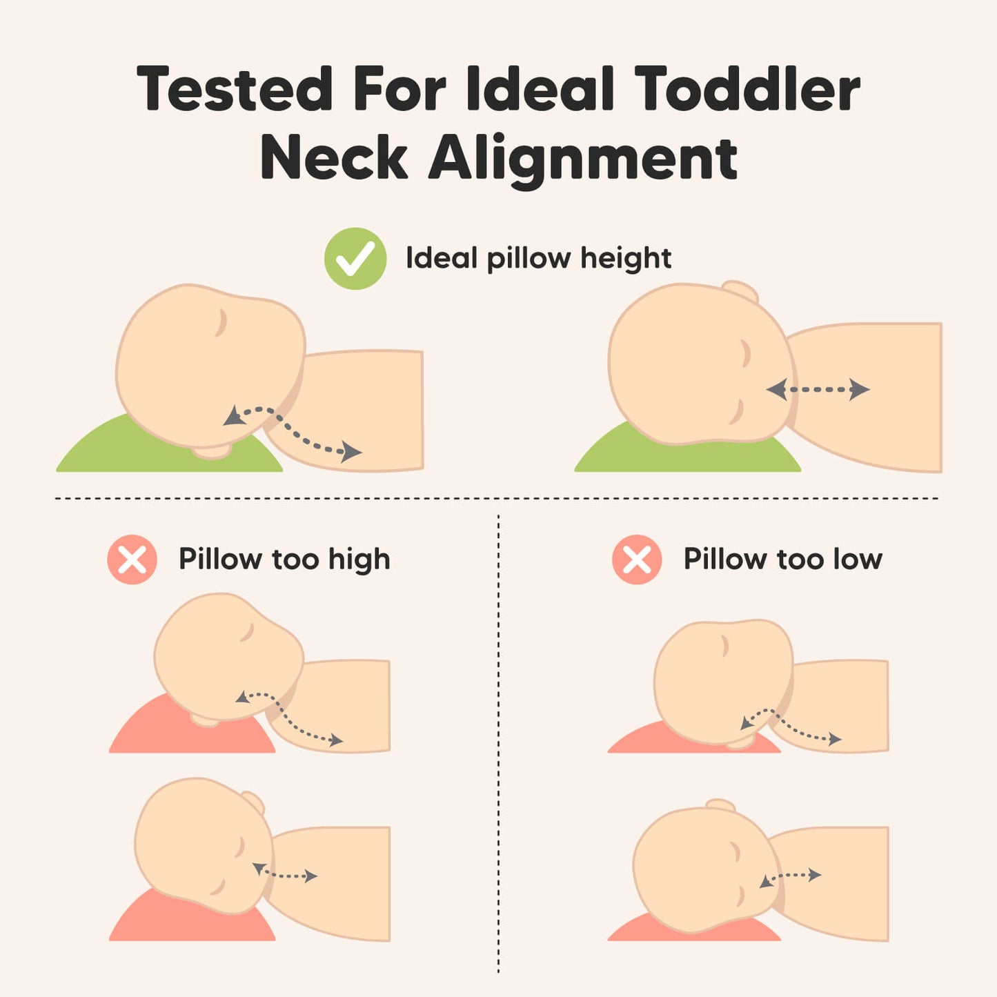 Tested For Ideal Toddler Neck Alignment: Ideal pillow height, Pillow too high, Pillow too low
 26524490989754