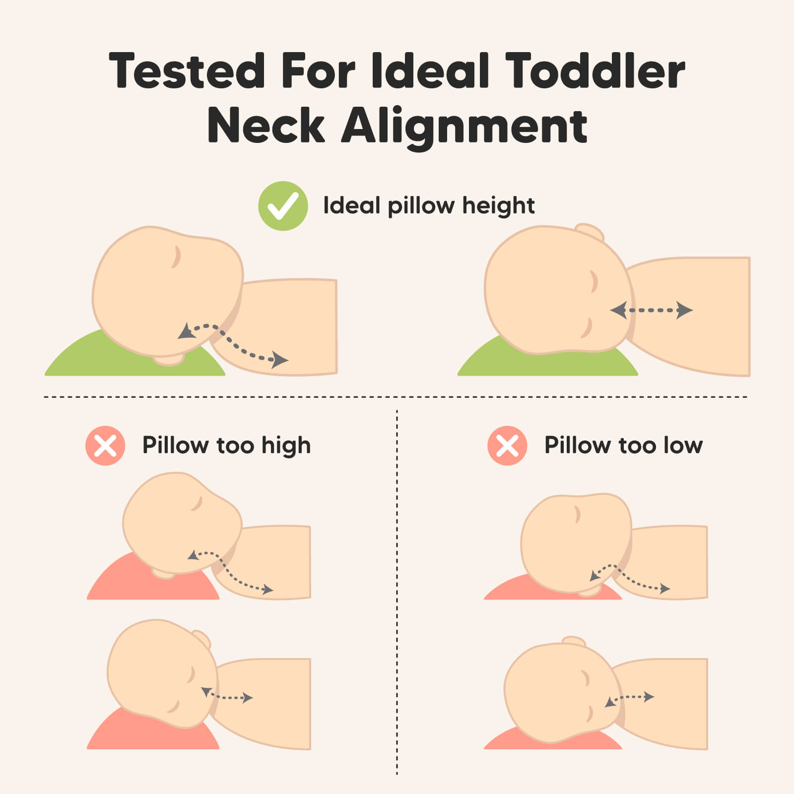 Tested For Ideal Toddler Neck Alignment: Ideal pillow height, Pillow too high, Pillow too low
 26524490989754